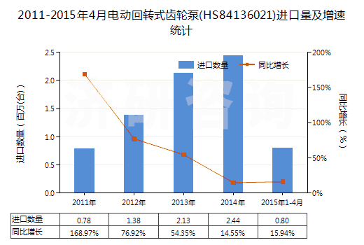 2011-2015年4月電動(dòng)回轉(zhuǎn)式齒輪泵(HS84136021)進(jìn)口量及增速統(tǒng)計(jì)